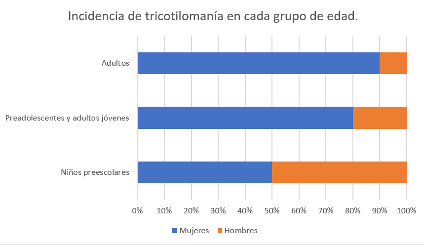 Gráfico estimado del porcentaje de incidencia de Tricotilomanía en España por grupo de edad.