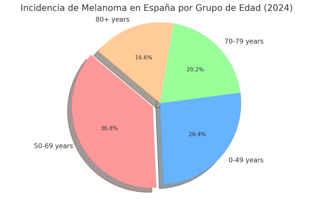 ¿Cuál es su incidencia en España por grupo de edad?